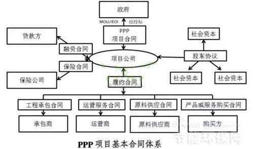 節能環保項目中ppp與bot的主要區別