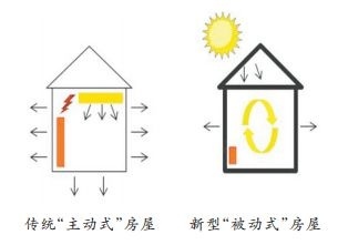 政協(xié)委員勾畫超低能耗房 無需暖氣、不用空調(diào)、四季恒溫 --鳳凰房產(chǎn)杭州