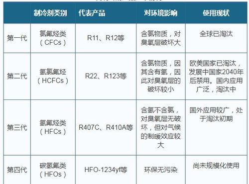 2019年全球制冷劑換至第四代 環保業發展將使第四代產品得到力推