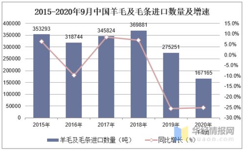 2019年羊毛產量分析,綠色環保是羊毛改性產品的重要發展方向